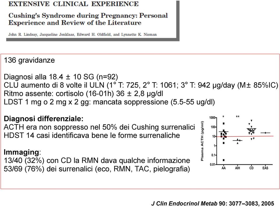 ± 2,8 μg/dl LDST 1 mg o 2 mg x 2 gg: mancata soppressione (5.