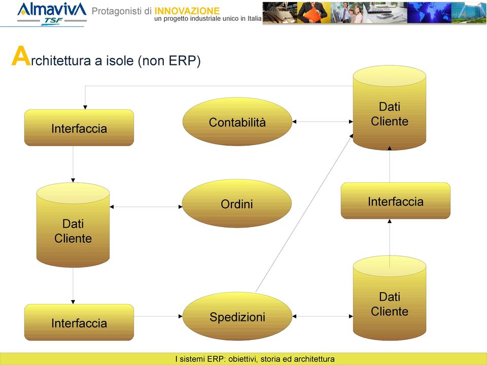 Dati Cliente Interfaccia Spedizioni I sistemi