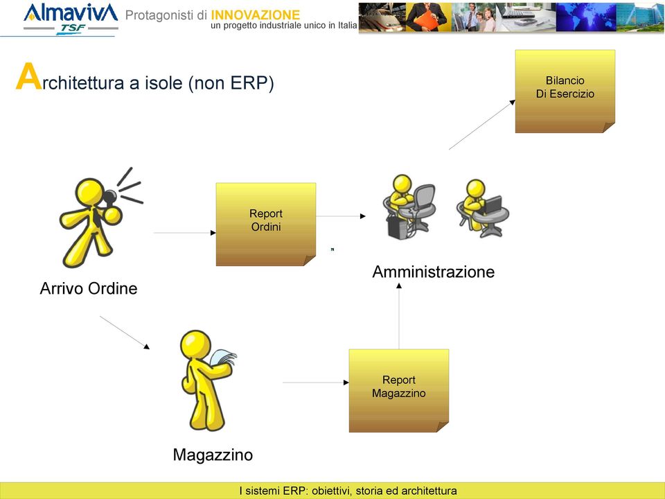 Arrivo Ordine Report Magazzino Magazzino I