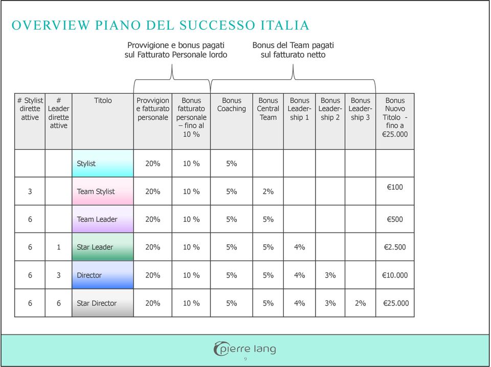 Bonus Leadership 1 Bonus Leadership 2 Bonus Leadership 3 Bonus Nuovo Titolo - fino a 25.