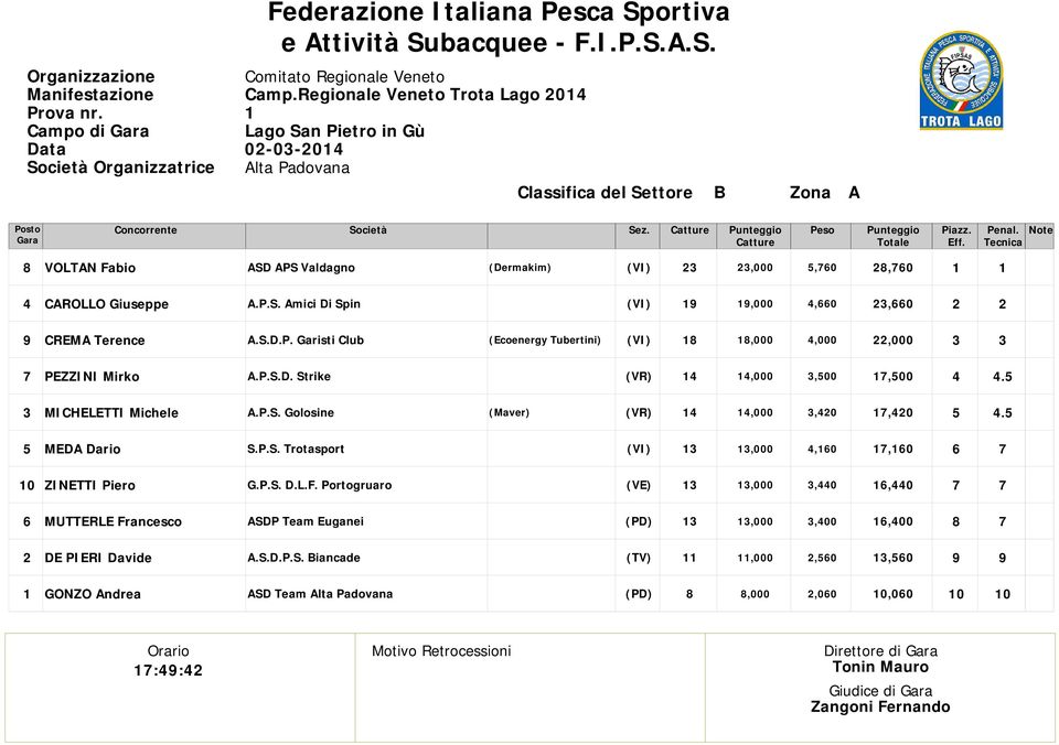 Tecnica VOLTAN Fabio ASD APS Valdagno (Dermakim),,, CAROLLO Giuseppe,,, CREMA Terence A.S.D.P. Garisti Club (Ecoenergy Tubertini),,, PEZZINI Mirko,,,.