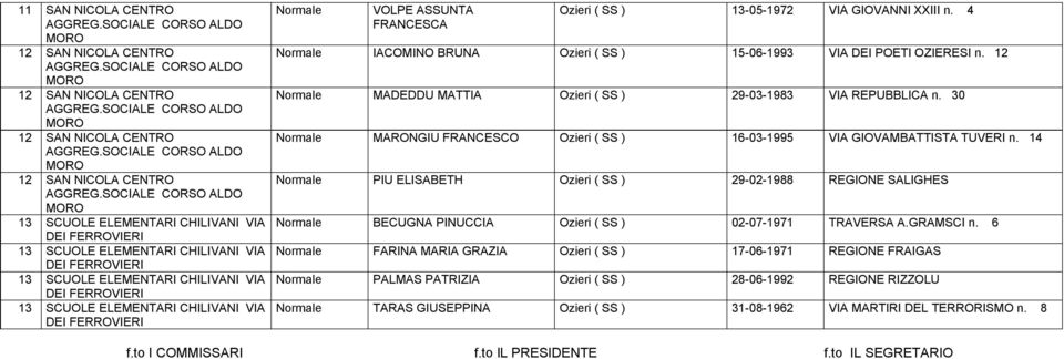 14 Normale PIU ELISABETH Ozieri ( SS ) 29-02-1988 REGIONE SALIGHES Normale BECUGNA PINUCCIA Ozieri ( SS ) 02-07-1971 TRAVERSA A.GRAMSCI n.