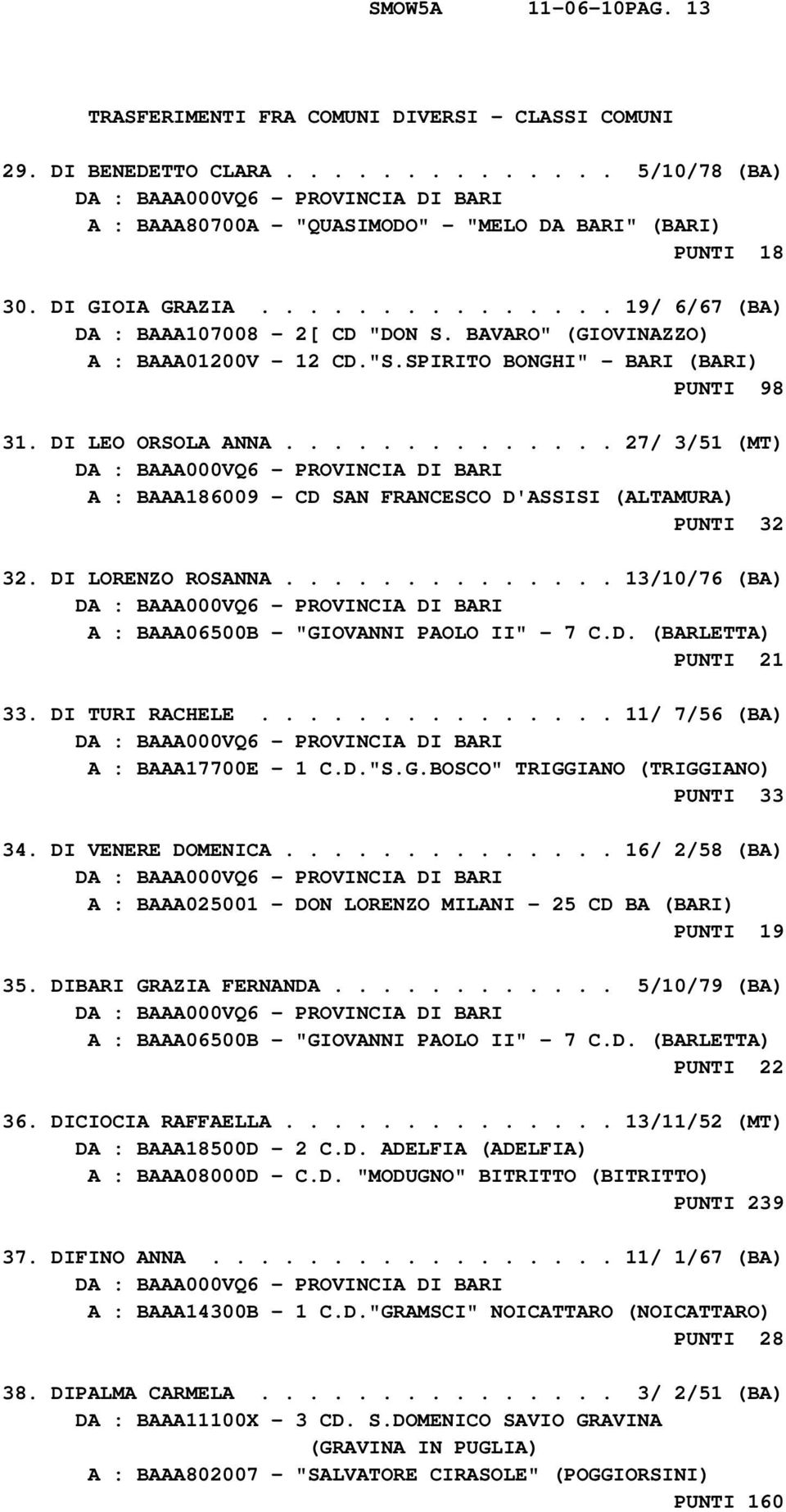 ............. 27/ 3/51 (MT) A : BAAA186009 - CD SAN FRANCESCO D'ASSISI (ALTAMURA) PUNTI 32 32. DI LORENZO ROSANNA.............. 13/10/76 (BA) A : BAAA06500B - "GIOVANNI PAOLO II" - 7 C.D. (BARLETTA) PUNTI 21 33.