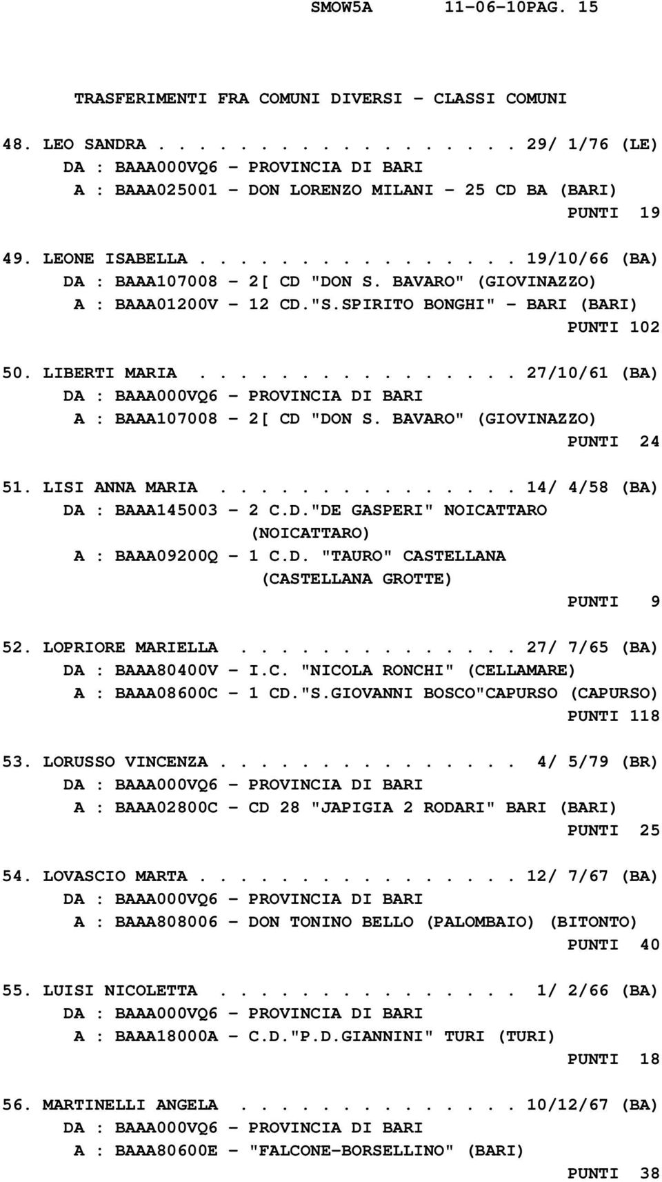 ............... 27/10/61 (BA) A : BAAA107008-2[ CD "DON S. BAVARO" (GIOVINAZZO) PUNTI 24 51. LISI ANNA MARIA............... 14/ 4/58 (BA) DA : BAAA145003-2 C.D."DE GASPERI" NOICATTARO (NOICATTARO) A : BAAA09200Q - 1 C.