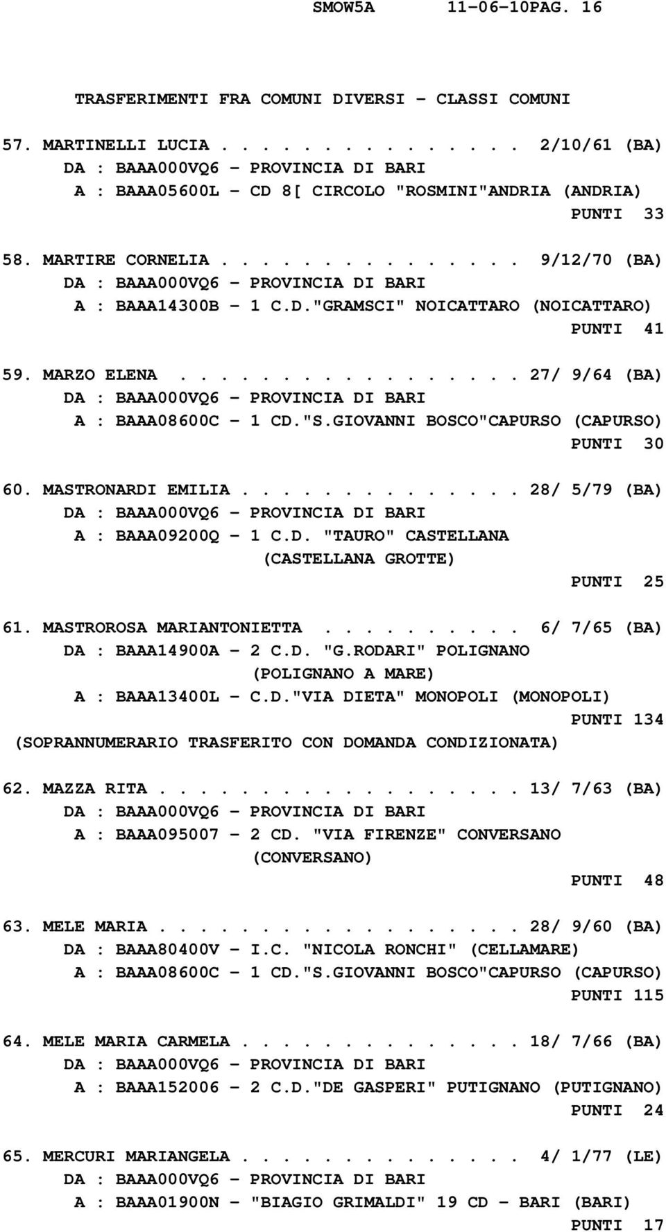 GIOVANNI BOSCO"CAPURSO (CAPURSO) PUNTI 30 60. MASTRONARDI EMILIA.............. 28/ 5/79 (BA) A : BAAA09200Q - 1 C.D. "TAURO" CASTELLANA (CASTELLANA GROTTE) PUNTI 25 61. MASTROROSA MARIANTONIETTA.