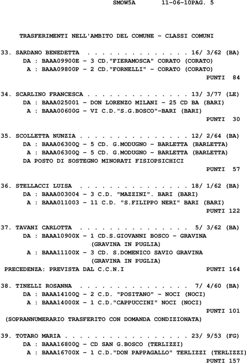 SCOLLETTA NUNZIA............... 12/ 2/64 (BA) DA : BAAA06300Q - 5 CD. G.MODUGNO - BARLETTA (BARLETTA) A : BAAA06300Q - 5 CD. G.MODUGNO - BARLETTA (BARLETTA) DA POSTO DI SOSTEGNO MINORATI FISIOPSICHICI PUNTI 57 36.