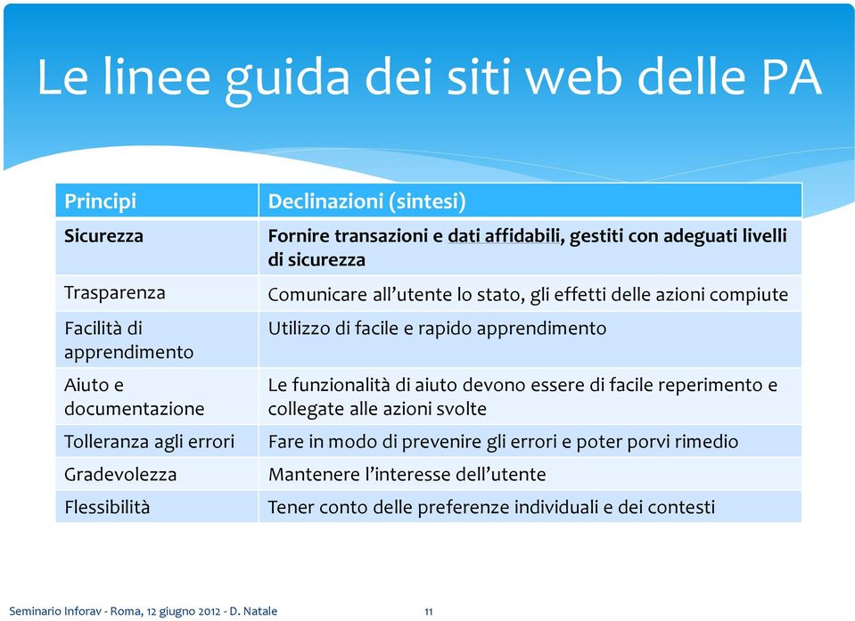 compiute Utilizzo di facile e rapido apprendimento Le funzionalità di aiuto devono essere di facile reperimento e collegate alle azioni svolte Fare in modo di prevenire