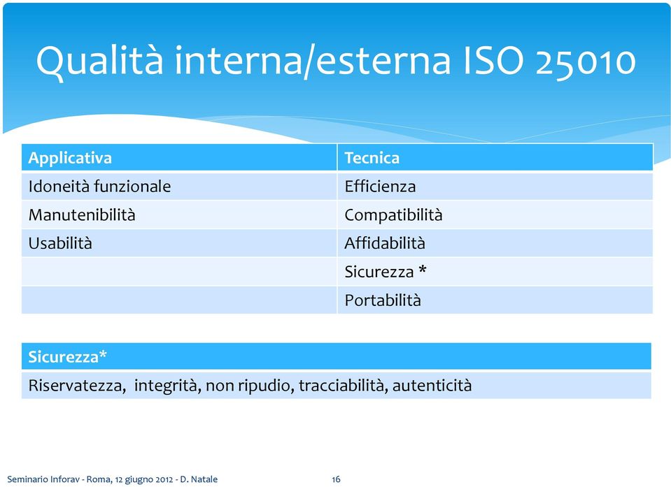 Sicurezza * Portabilità Sicurezza* Riservatezza, integrità, non ripudio,