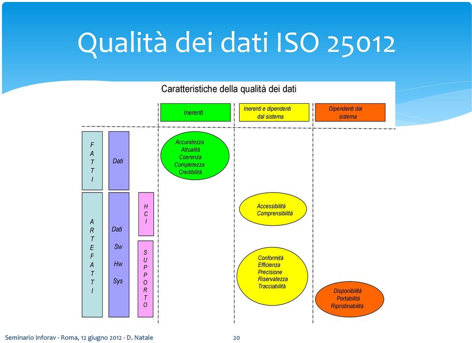 Dati Sw Hw Sys H C I S U P P O R T O Accessibilità Comprensibilità Conformità Efficienza Precisione