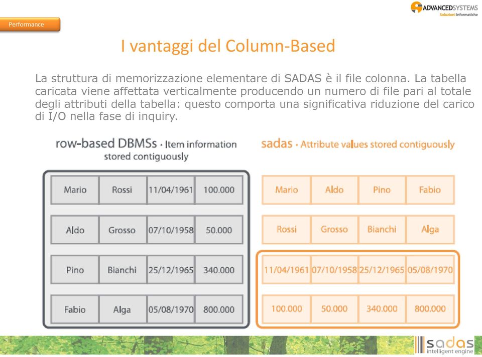 La tabella caricata viene affettata verticalmente producendo un numero di file