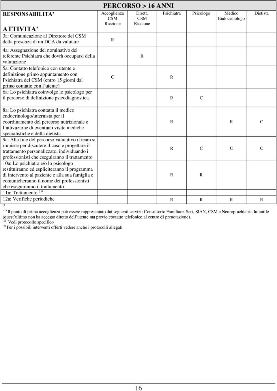 definizione primo appuntamento con Psichiatra del CSM (entro 15 giorni dal C R primo contatto con l utente) 6a: Lo psichiatra coinvolge lo psicologo per il percorso di definizione psicodiagnostica.