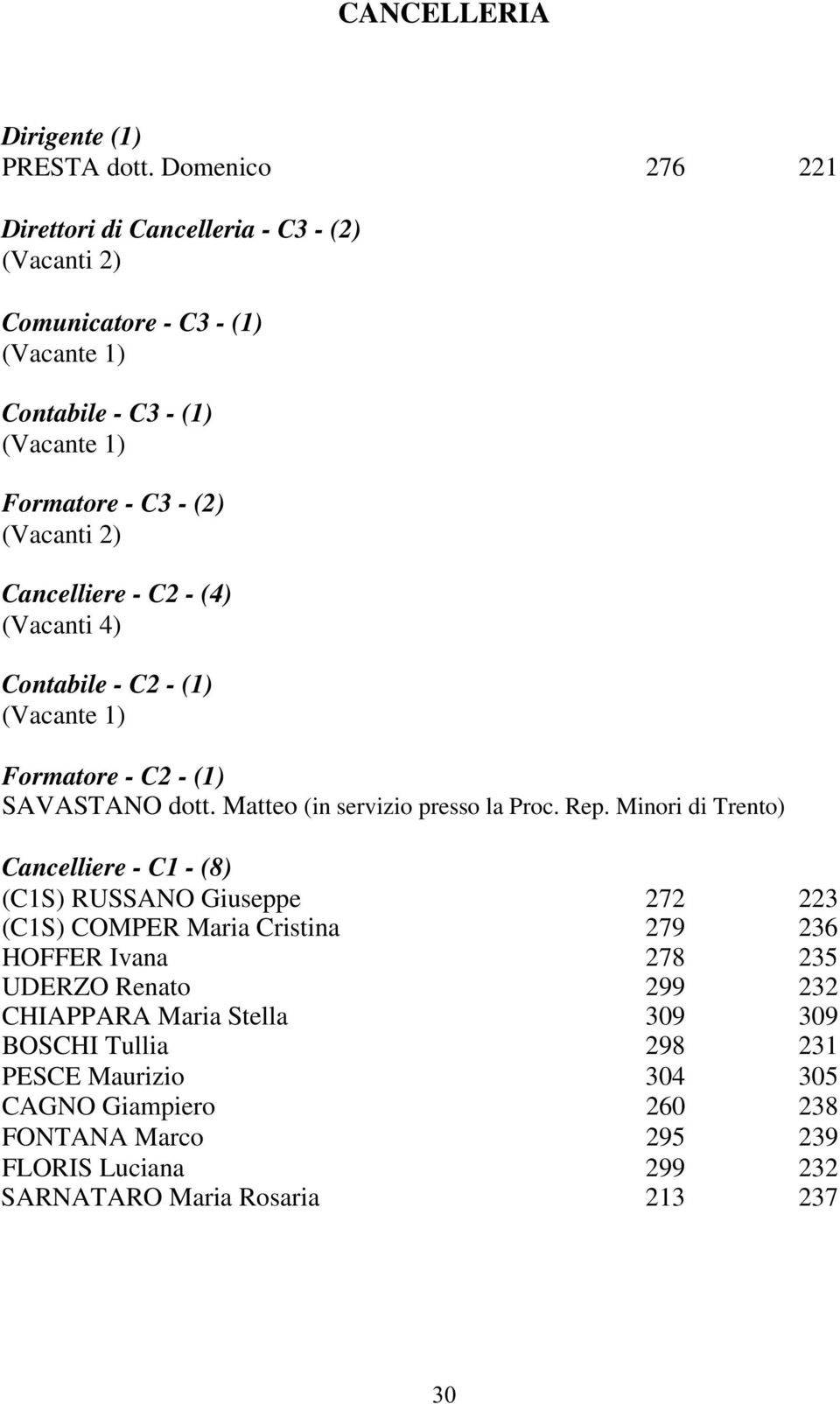 acanti 2) Ca n c e llie r e - C2 - (4 ) (V acanti 4) Co n ta b ile - C2 - (1 ) (V acante 1) F o r m a to r e - C2 - (1 ) SA V A STA NO dott. Matteo (in servizio presso la Proc. R ep.