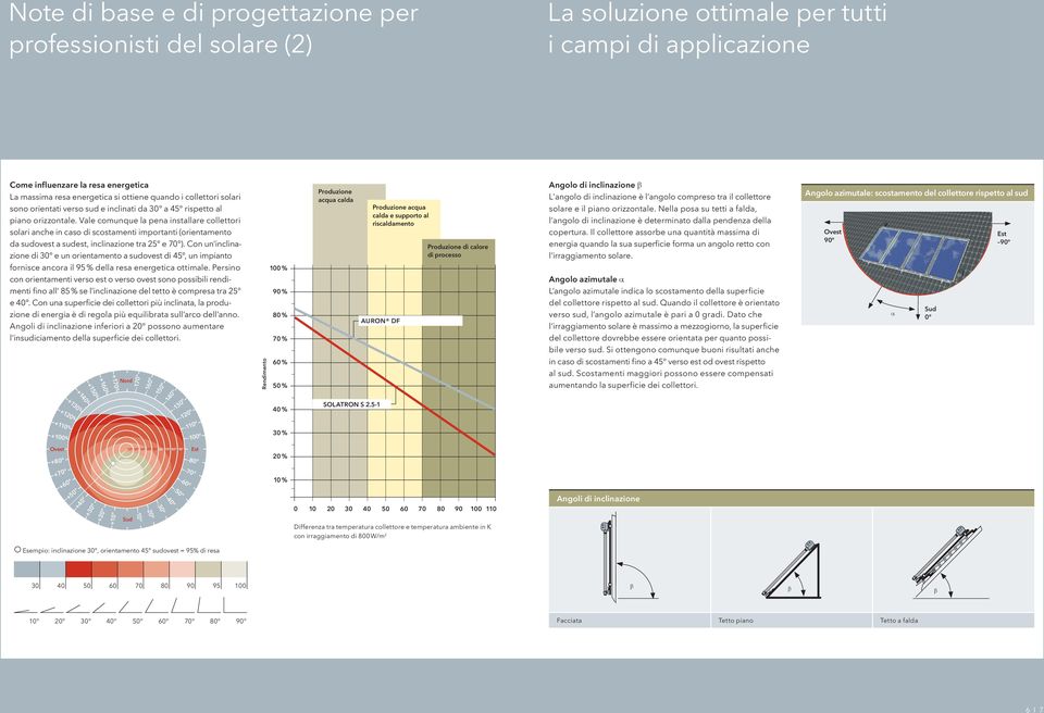 Vale comunque la pena installare collettori solari anche in caso di scostamenti importanti (orientamento da sudovest a sudest, inclinazione tra 25 e 70 ).