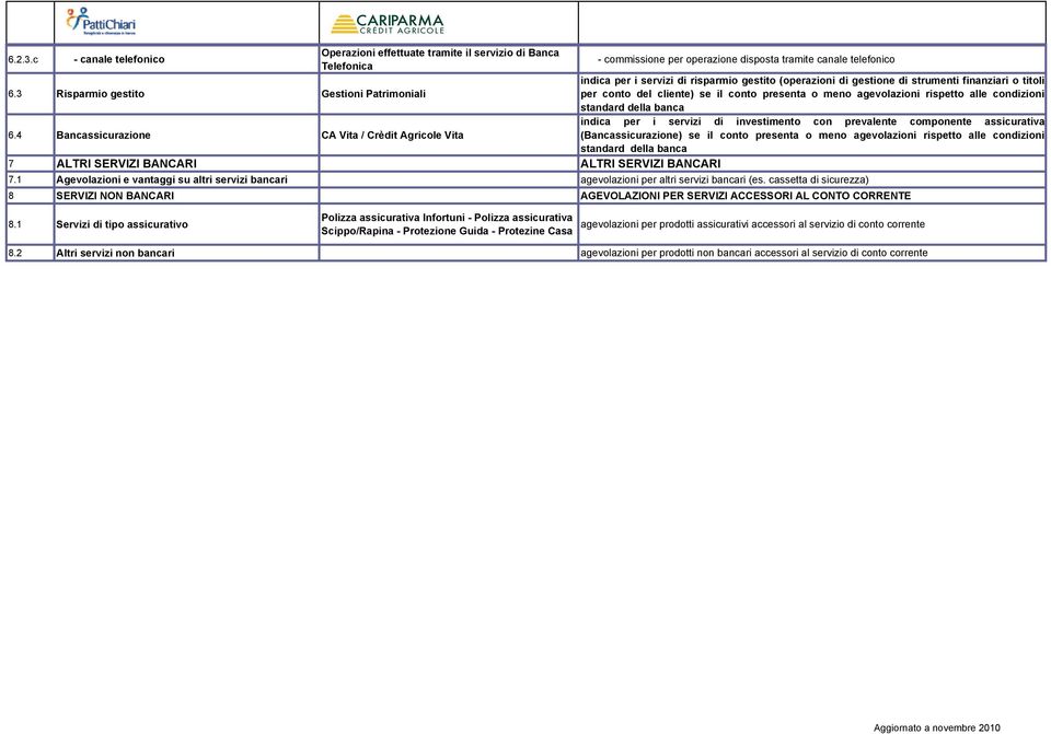 agevolazioni rispetto alle condizioni standard della banca indica per i servizi di investimento con prevalente componente assicurativa 6.
