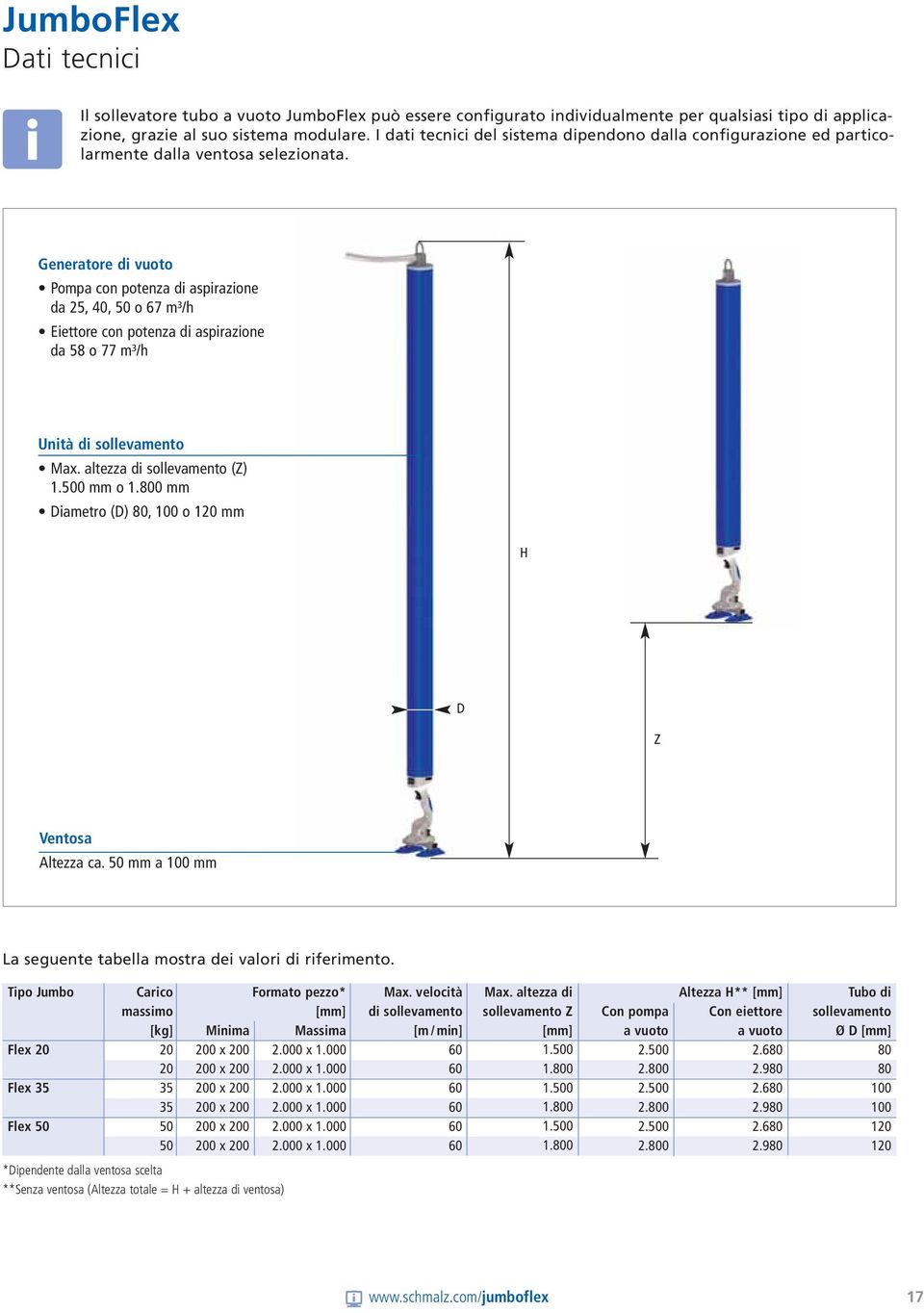 Generatore di vuoto Pompa con potenza di aspirazione da 25, 40, 50 o 67 m³/h Eiettore con potenza di aspirazione da 58 o 77 m³/h Unità di sollevamento Max. altezza di sollevamento (Z) 1.500 mm o 1.