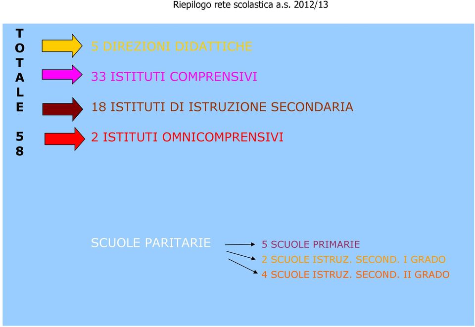 ISTITUTI COMPRENSIVI 18 ISTITUTI DI ISTRUZIONE SECONDARIA 2