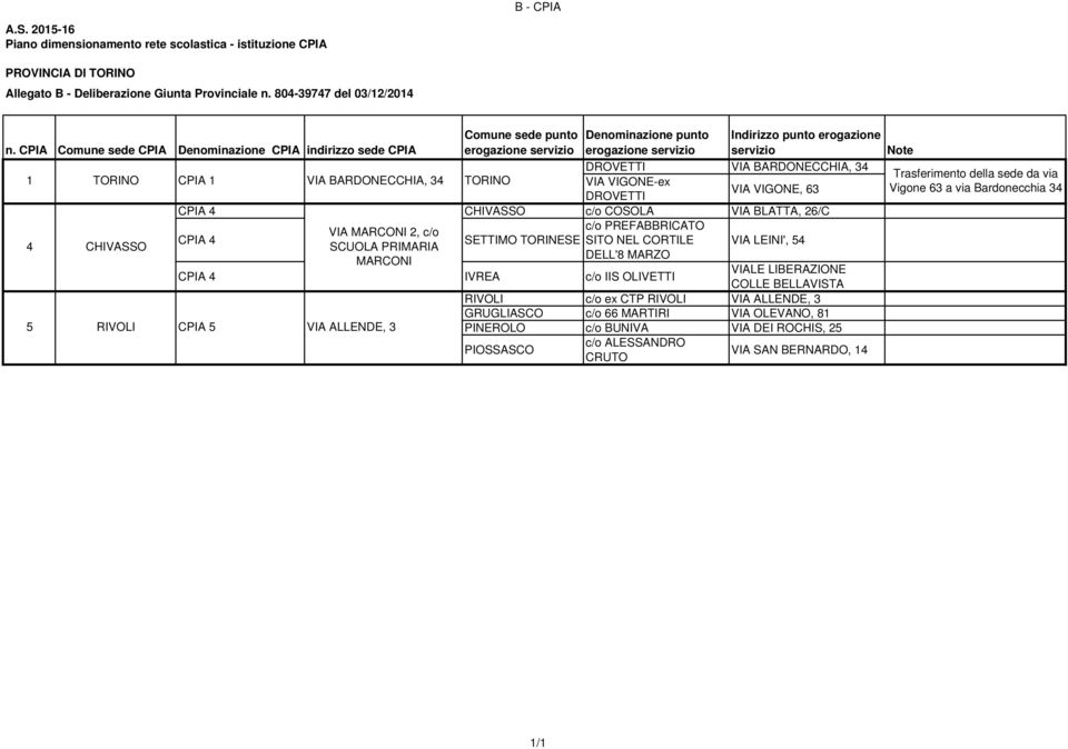 CPIA Comune sede CPIA Denominazione CPIA indirizzo sede CPIA DROVETTI VIA BARDONECCHIA, 34 1 CPIA 1 VIA BARDONECCHIA, 34 VIA VIGONE-ex DROVETTI VIA VIGONE, 63 CPIA 4 CHIVASSO c/o COSOLA VIA BLATTA,