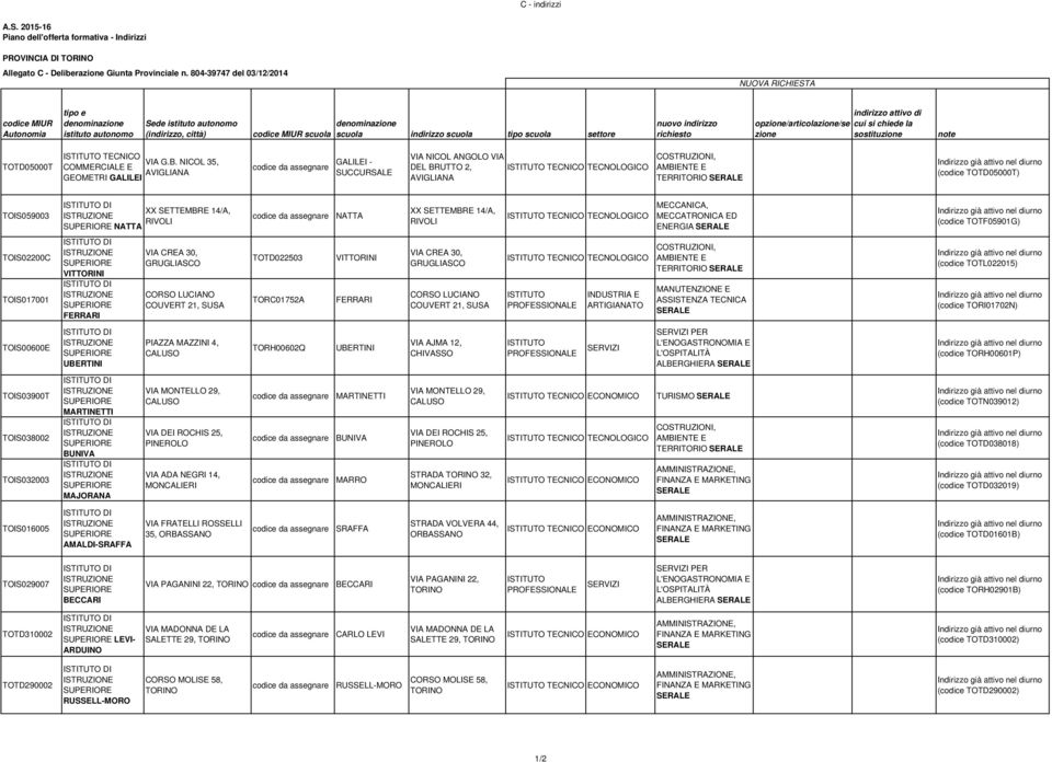 opzione/articolazione/se zione indirizzo attivo di cui si chiede la sostituzione note TOTD05000T TECNICO COMMERCIALE E GEOMETRI GALILEI VIA G.B.