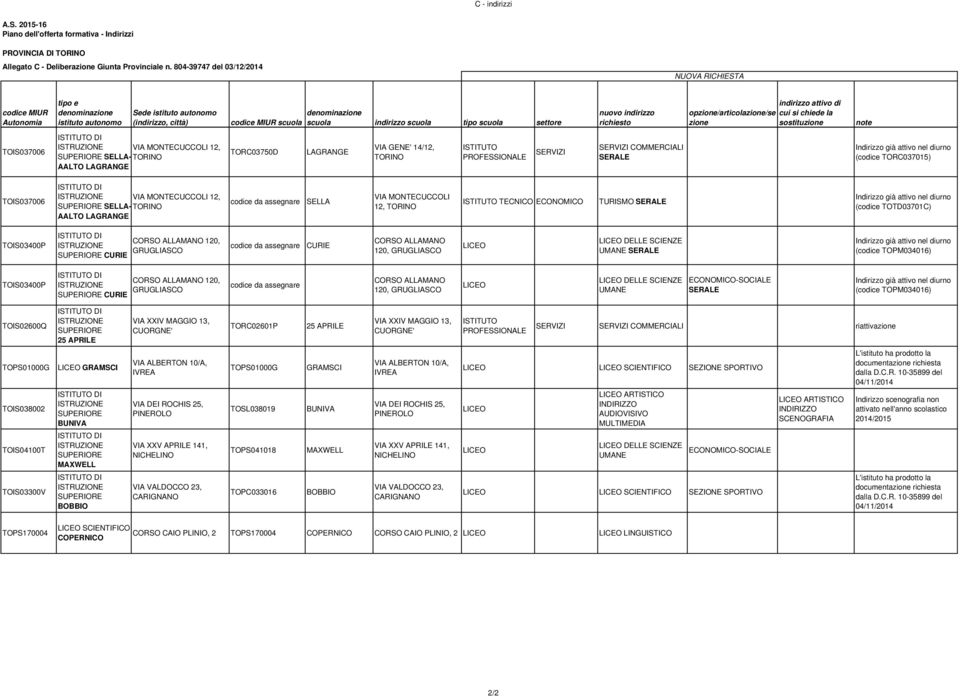 opzione/articolazione/se zione indirizzo attivo di cui si chiede la sostituzione note TOIS037006 VIA MONTECUCCOLI 12, SELLA- AALTO LAGRANGE TORC03750D LAGRANGE VIA GENE' 14/12, COMMERCIALI (codice