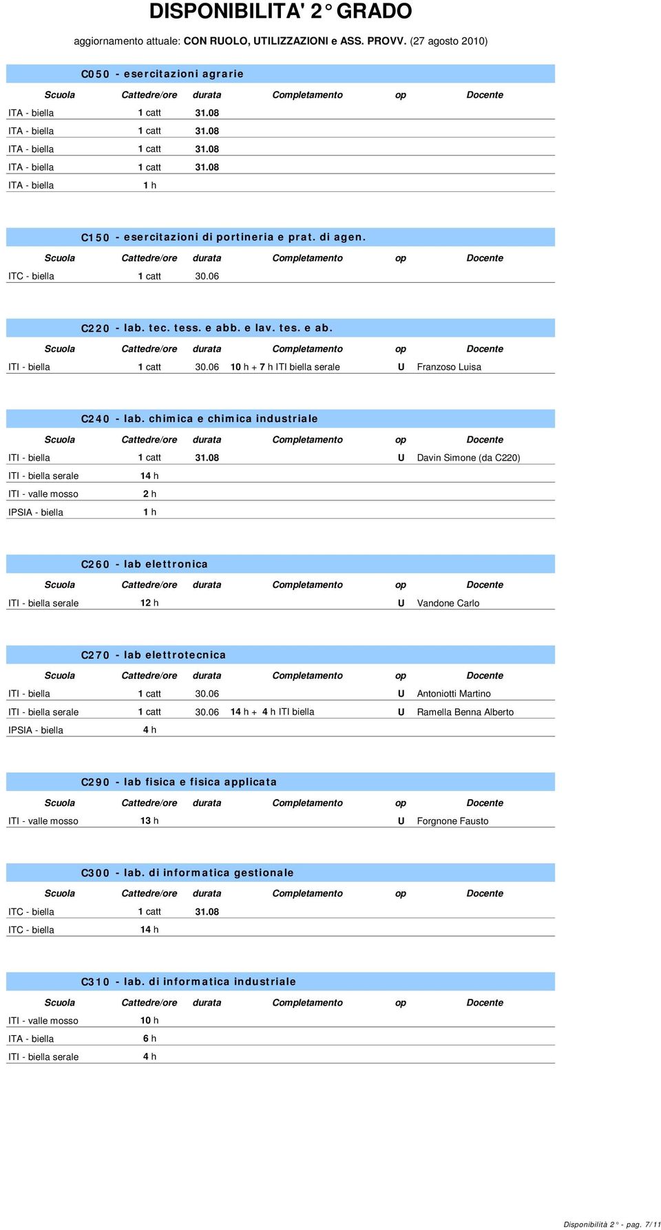 08 U Davin Simone (da C220) 1 ITI - valle mosso 1 h C260 - lab elettronica 1 U Vandone Carlo C270 - lab elettrotecnica 1 catt 30.06 U Antoniotti Martino 1 catt 30.