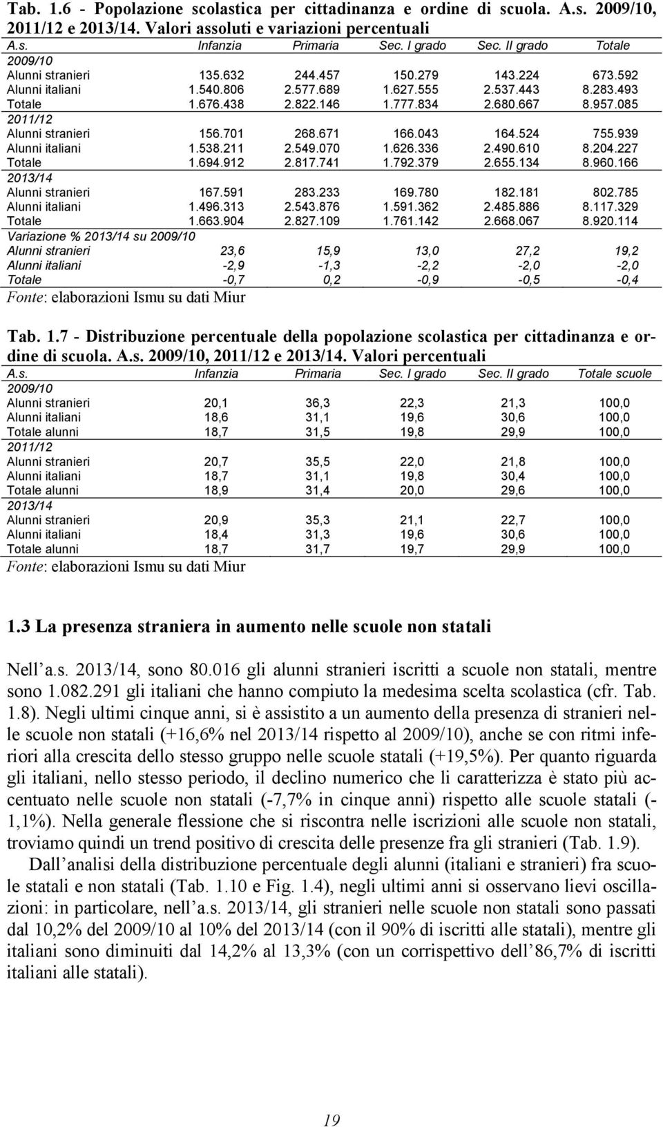 085 2011/12 Alunni stranieri 156.701 268.671 166.043 164.524 755.939 Alunni italiani 1.538.211 2.549.070 1.626.336 2.490.610 8.204.227 Totale 1.694.912 2.817.741 1.792.379 2.655.134 8.960.