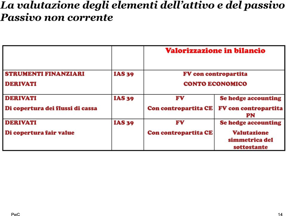 dei flussi di cassa Con contropartita CE FV con contropartita PN DERIVATI IAS 39 FV Se hedge accounting