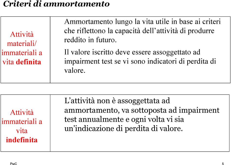 Il valore iscritto deve essere assoggettato ad impairment test se vi sono indicatori di perdita di valore.