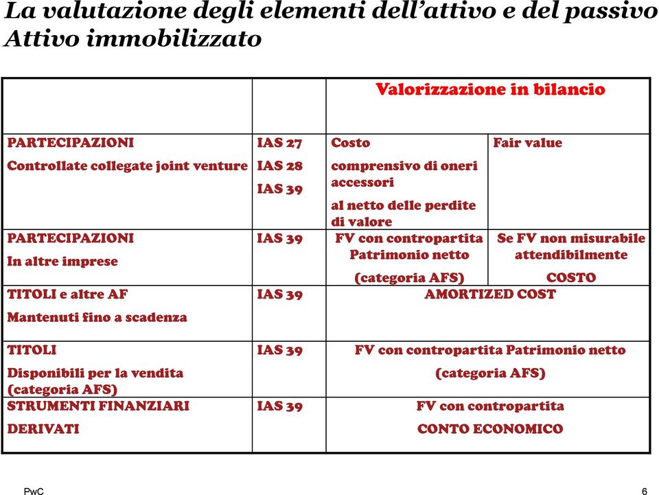 misurabile In altre imprese Patrimonio netto attendibilmente (categoria AFS) COSTO TITOLI e altre AF IAS 39 AMORTIZED COST Mantenuti fino a scadenza TITOLI