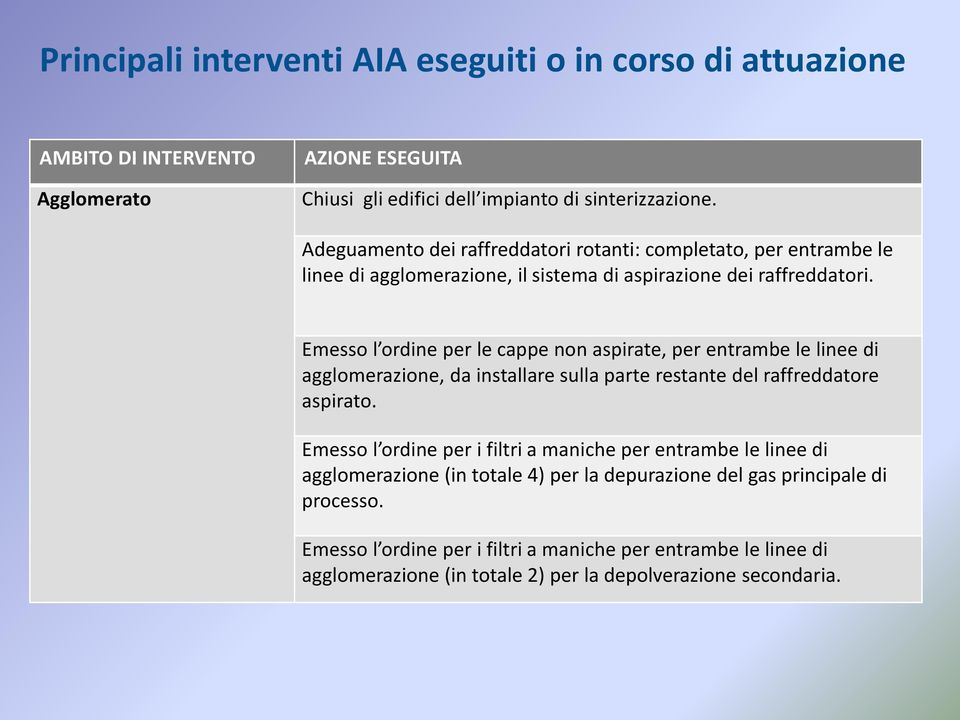 Emesso l ordine per le cappe non aspirate, per entrambe le linee di agglomerazione, da installare sulla parte restante del raffreddatore aspirato.