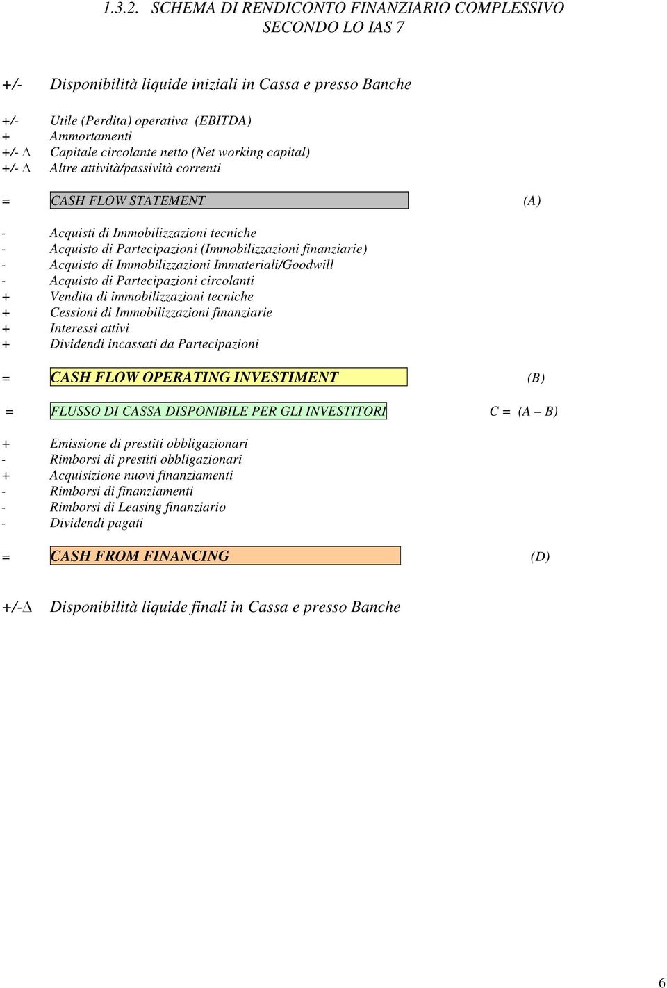 netto (Net working capital) +/- Altre attività/passività correnti = CASH FLOW STATEMENT (A) - Acquisti di Immobilizzazioni tecniche - Acquisto di Partecipazioni (Immobilizzazioni finanziarie) -