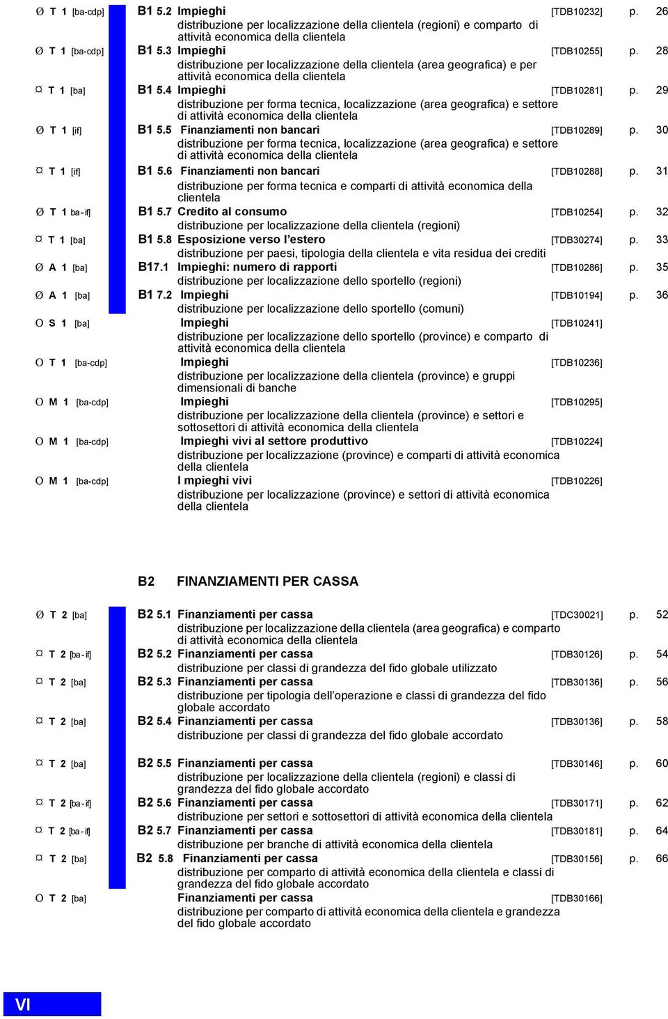 29 distribuzione per forma tecnica, localizzazione (area geografica) e settore di attività economica della clientela Ø T 1 [if] B1 5.5 Finanziamenti non bancari [TDB10289] p.