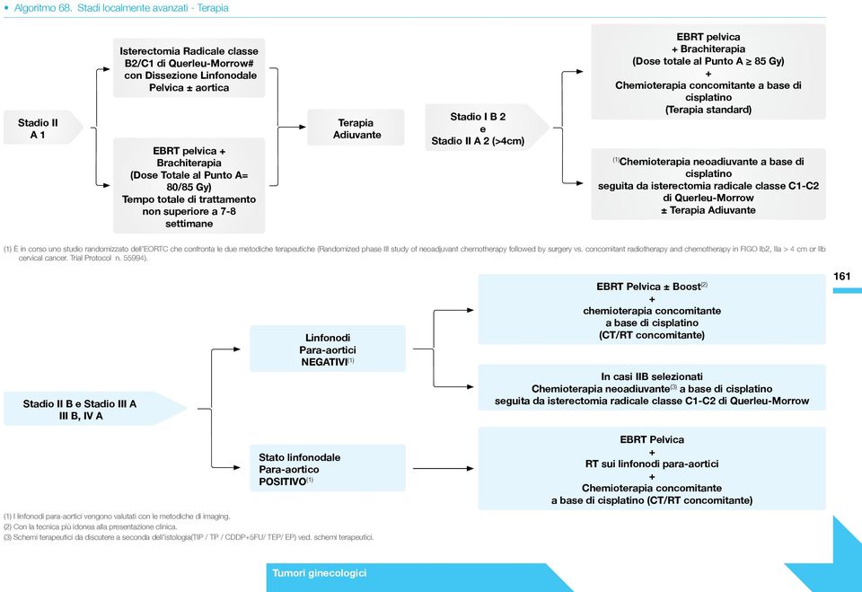 A= 80/85 Gy) Tempo totale di trattamento non superiore a 7-8 settimane Terapia Adiuvante Stadio I B 2 e Stadio II A 2 (>4cm) EBRT pelvica + Brachiterapia (Dose totale al Punto A 85 Gy) +