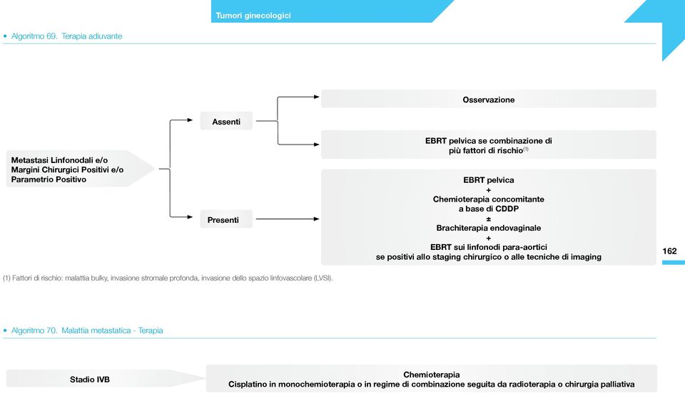 di rischio (1) EBRT pelvica + Chemioterapia concomitante a base di CDDP ± Brachiterapia endovaginale + EBRT sui linfonodi para-aortici se positivi allo staging