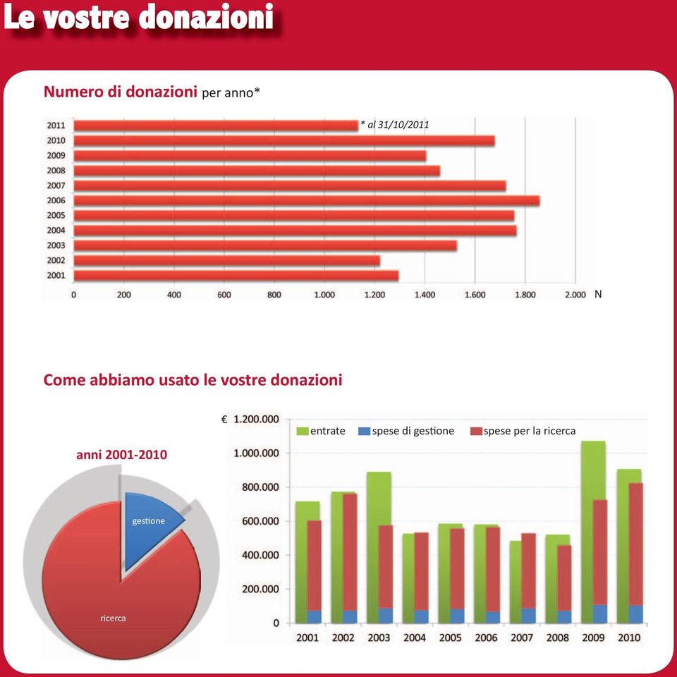 vostre donazioni anni 2001-2010 entrate spese