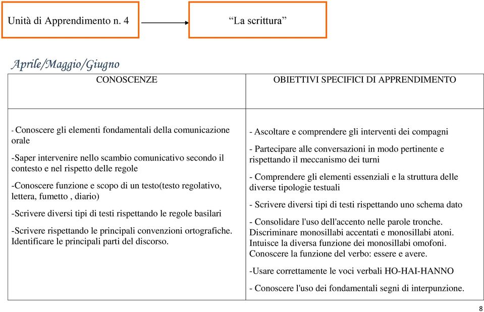 delle regole -Conoscere funzione e scopo di un testo(testo regolativo, lettera, fumetto, diario) -Scrivere diversi tipi di testi rispettando le regole basilari -Scrivere rispettando le principali