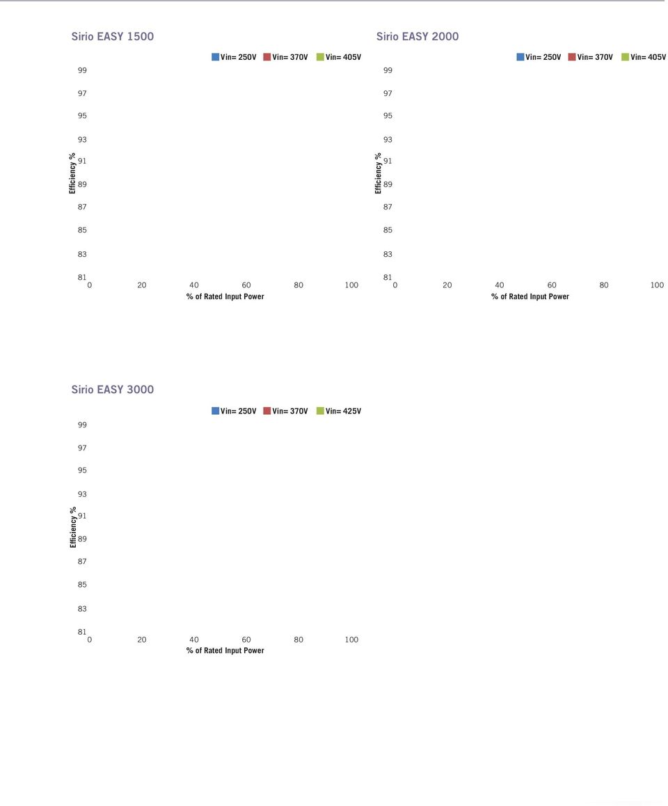 Rated Input Power 81 0 20 40 60 80 100 % of Rated Input Power Sirio EASY 3000 99 Vin= 250V Vin= 370V