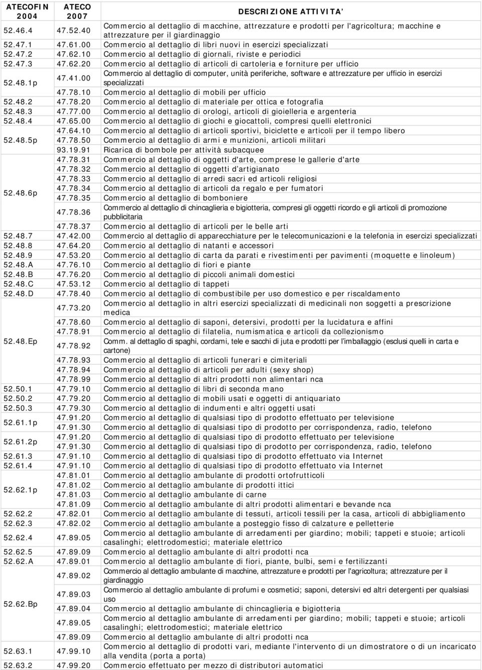 10 Commercio al dettaglio di giornali, riviste e periodici 52.47.3 47.62.