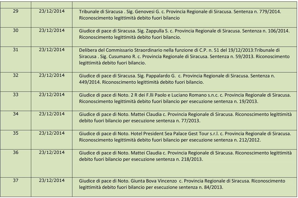 Riconoscimento legittimità debito fuori bilancio. 31 23/12/2014 Delibera del Commissario Straordinario nella funzione di C.P. n. 51 del 19/12/2013:Tribunale di Siracusa. Sig. Cusumano R. c.