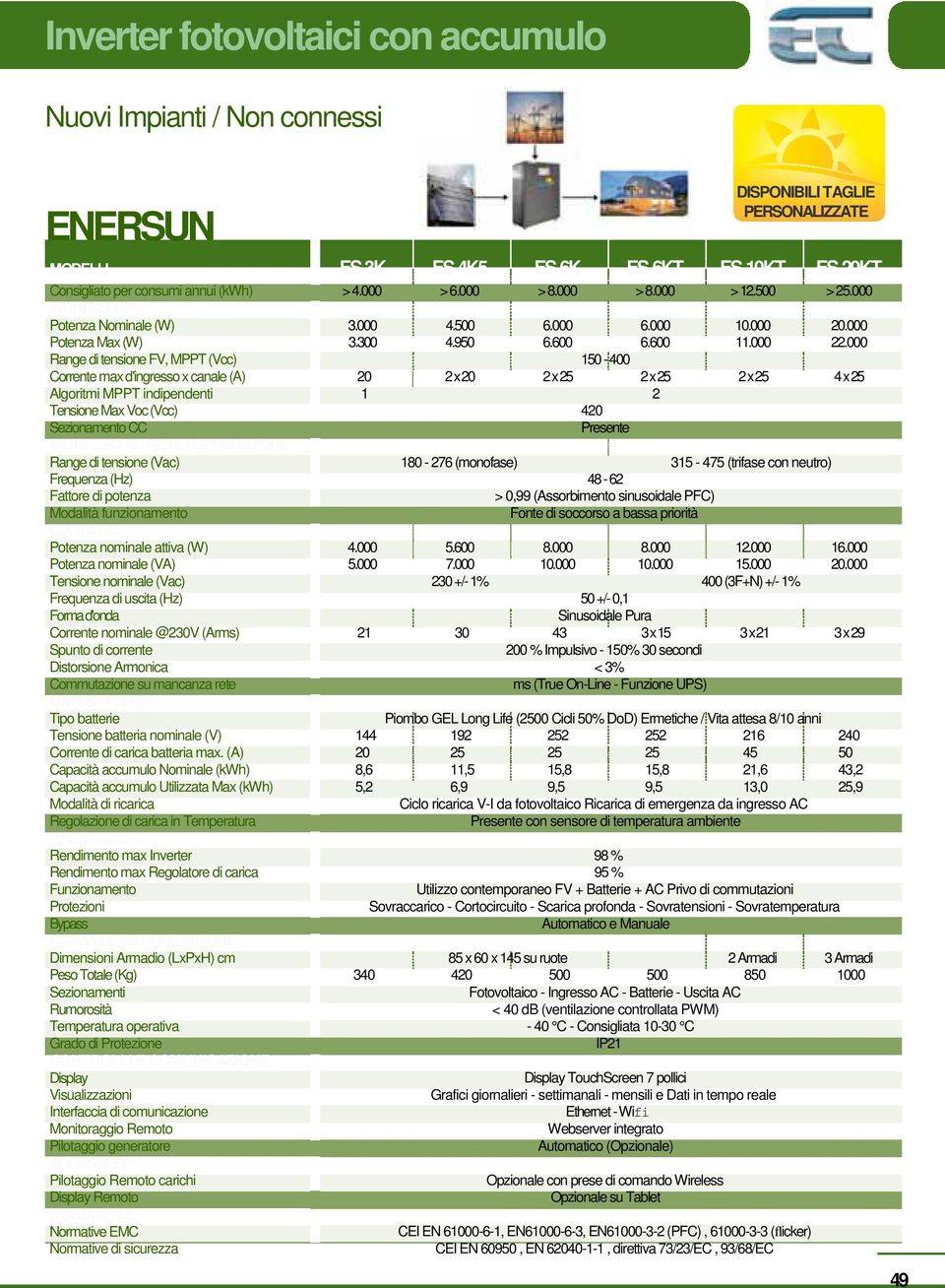 000 Range di tensione FV, MPPT (Vcc) 150-400 Corrente max d'ingresso x canale (A) 20 2 x 20 2 x 25 2 x 25 2 x 25 4 x 25 Algoritmi MPPT indipendenti 1 2 Tensione Max Voc