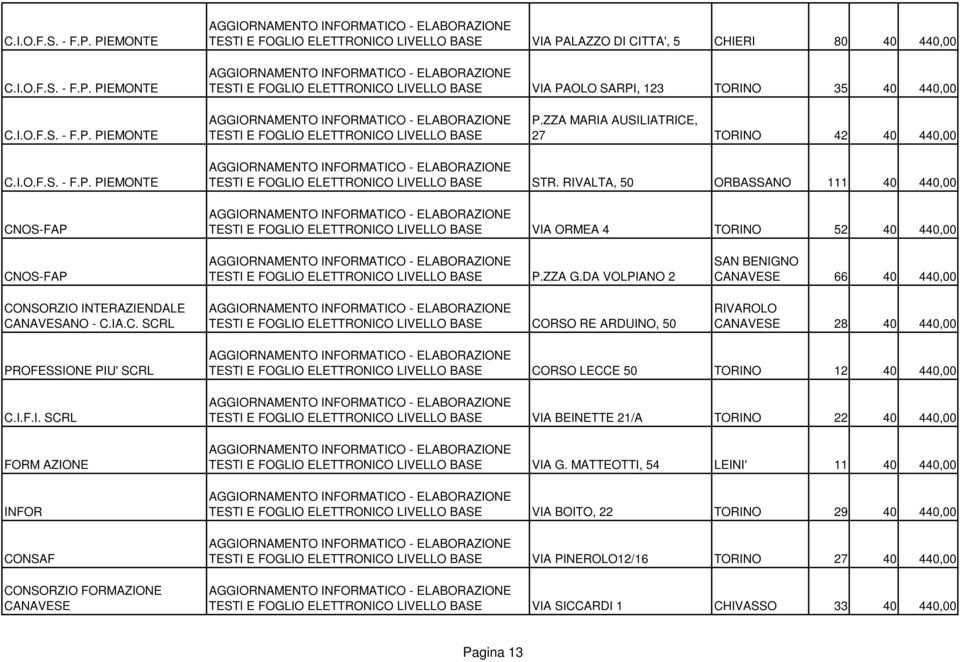 RIVALTA, 50 ORBASSANO 111 40 440,00 TESTI E FOGLIO ELETTRONICO LIVELLO BASE VIA ORMEA 4 TORINO 52 40 440,00 CNOS-FAP CANAVESANO - C.IA.C. SCRL TESTI E FOGLIO ELETTRONICO LIVELLO BASE P.ZZA G.