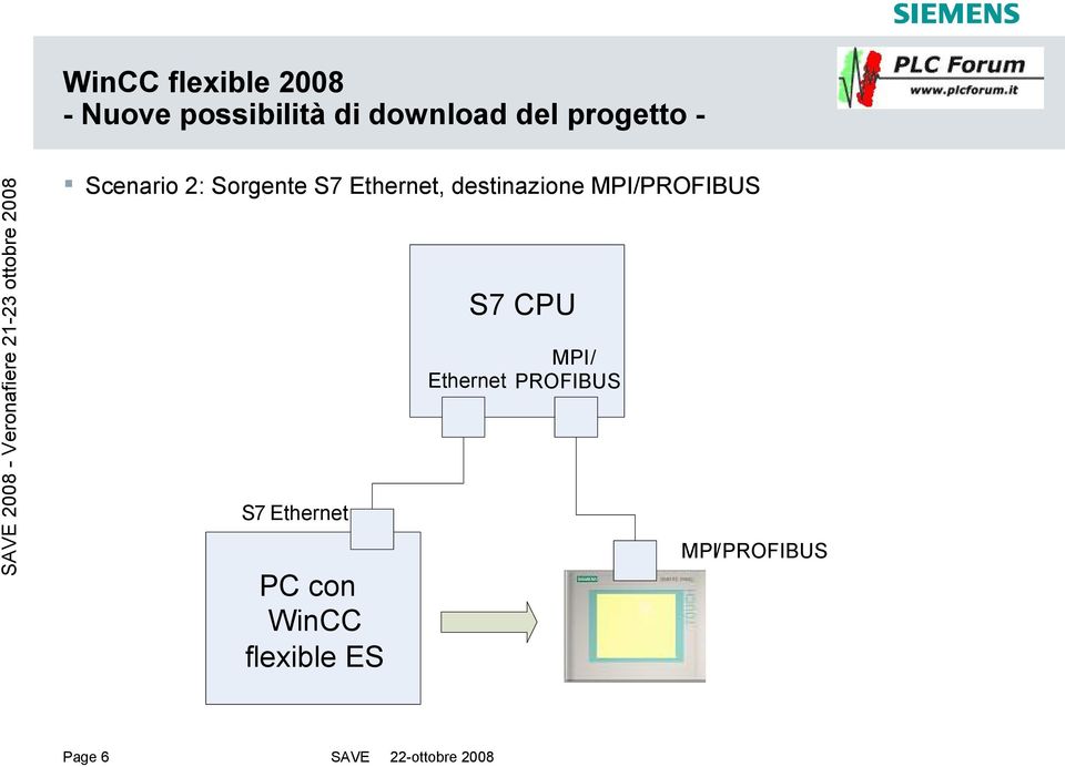 MPI/PROFIBUS S7 Ethernet PC con WinCC flexible ES