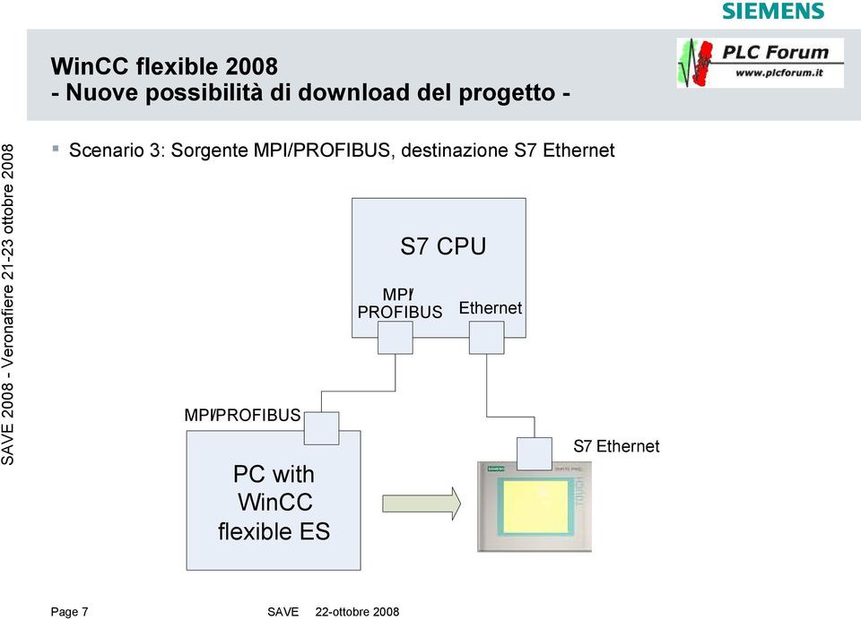 Ethernet MPI/PROFIBUS PC with WinCC flexible ES S7