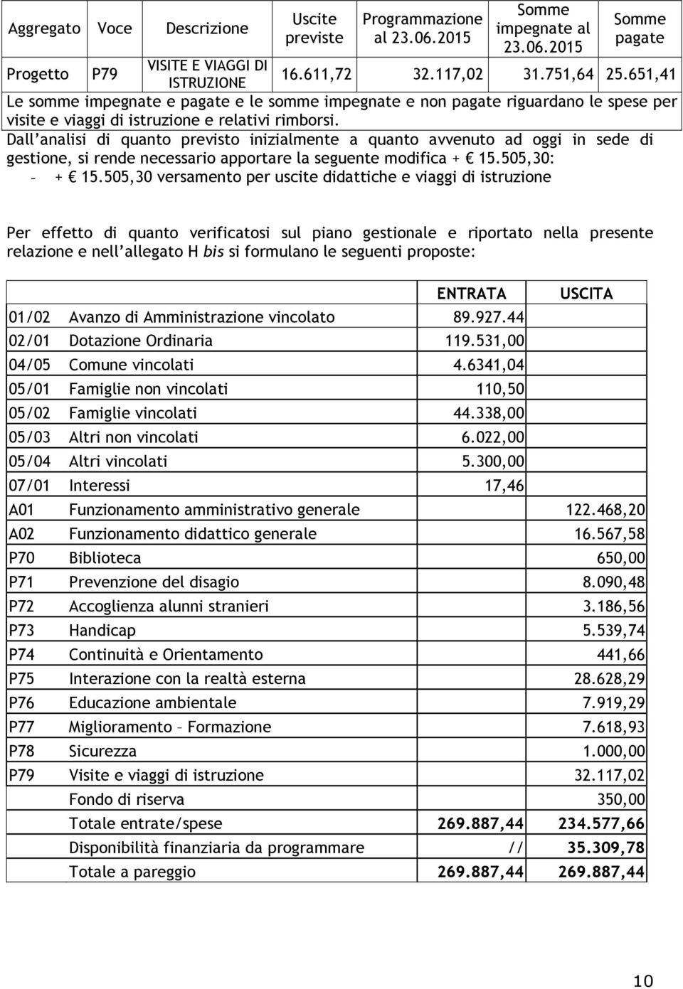 gestione, si rende necessario apportare la seguente modifica + 15.505,30: - + 15.