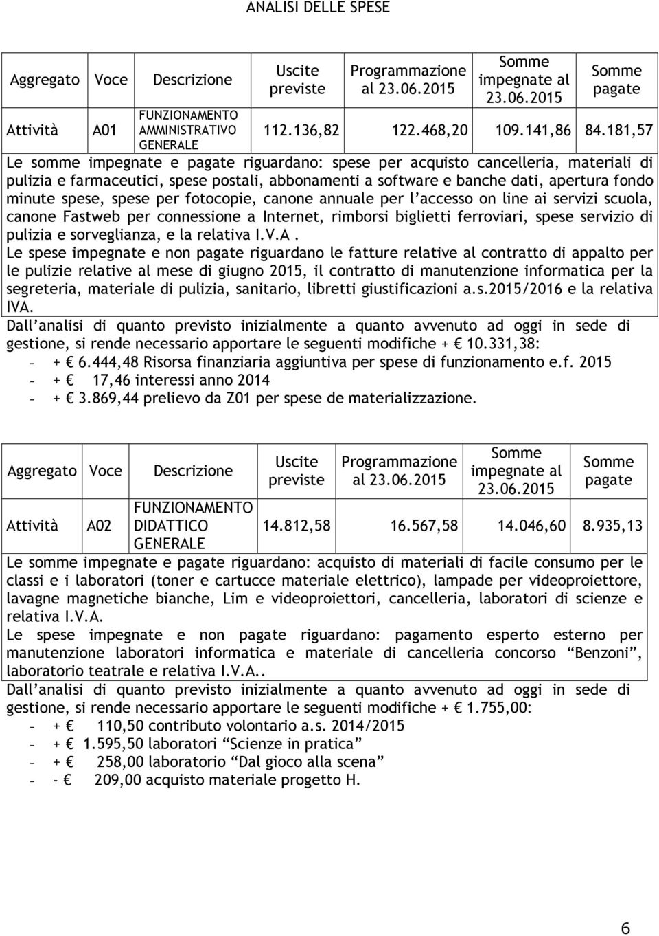 per fotocopie, canone annuale per l accesso on line ai servizi scuola, canone Fastweb per connessione a Internet, rimborsi biglietti ferroviari, spese servizio di pulizia e sorveglianza, e la