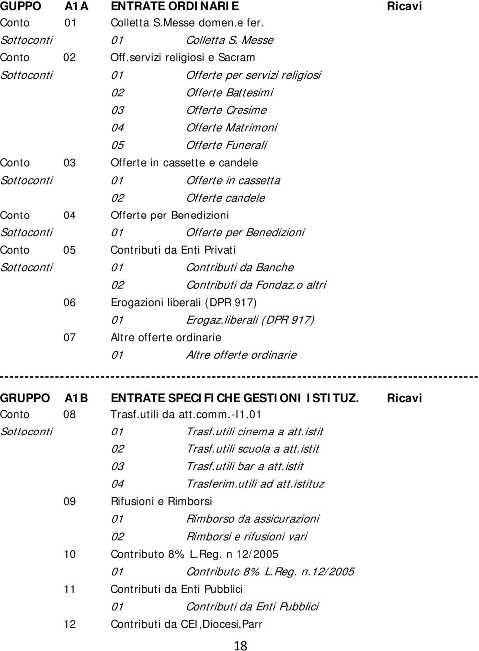 Sottoconti 01 Offerte in cassetta 02 Offerte candele Conto 04 Offerte per Benedizioni Sottoconti 01 Offerte per Benedizioni Conto 05 Contributi da Enti Privati Sottoconti 01 Contributi da Banche 02