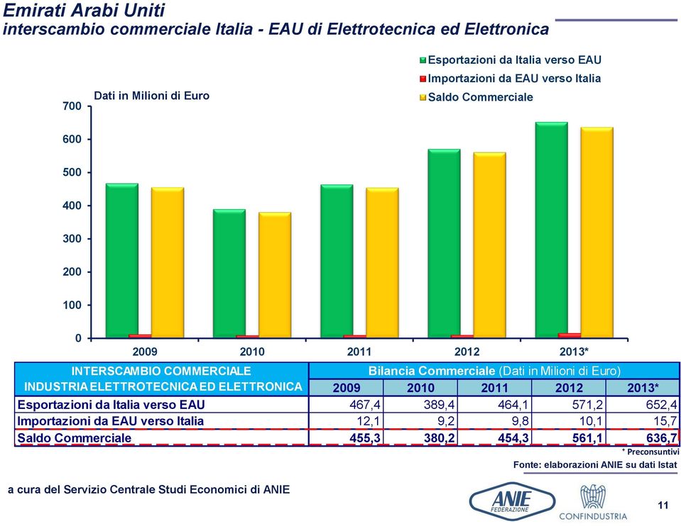 di Euro) INDUSTRIA ELETTROTECNICA ED ELETTRONICA 2009 2010 2011 2012 2013* Esportazioni da Italia verso EAU 467,4 389,4 464,1 571,2 652,4