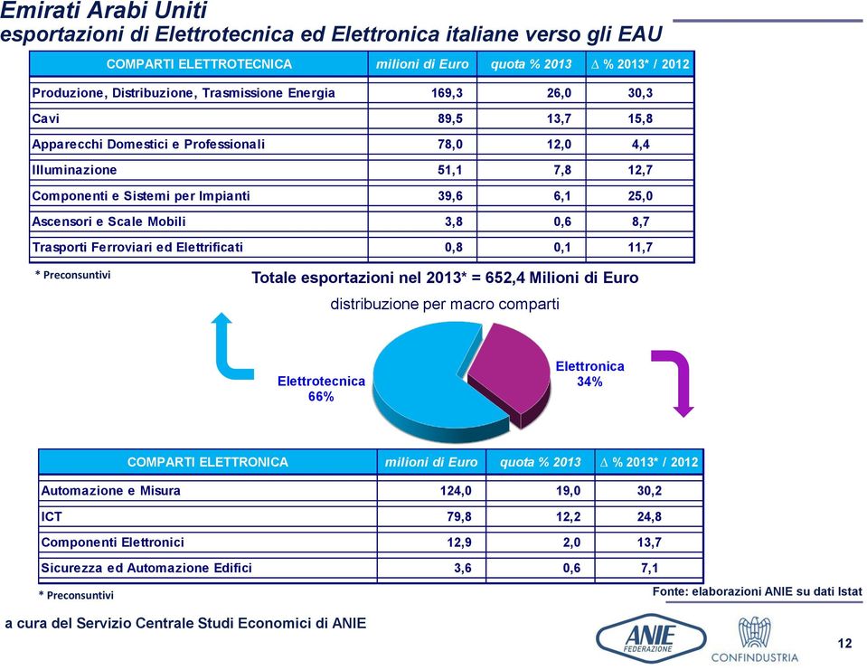 Ferroviari ed Elettrificati 0,8 0,1 11,7 * Preconsuntivi Totale esportazioni nel 2013* = 652,4 Milioni di Euro distribuzione per macro comparti Elettrotecnica 66% Elettronica 34% COMPARTI ELETTRONICA