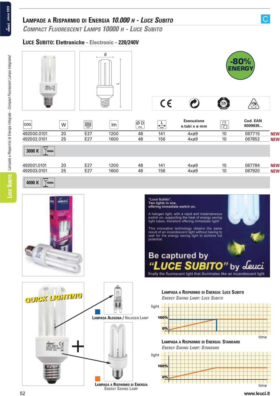 Elettroniche - Electronic - 220/240V 3000 K 10000h 10000h Esecuzione n.tubi x ø mm 492000.0101 20 1200 48 141 4xø9 10 067715 492002.