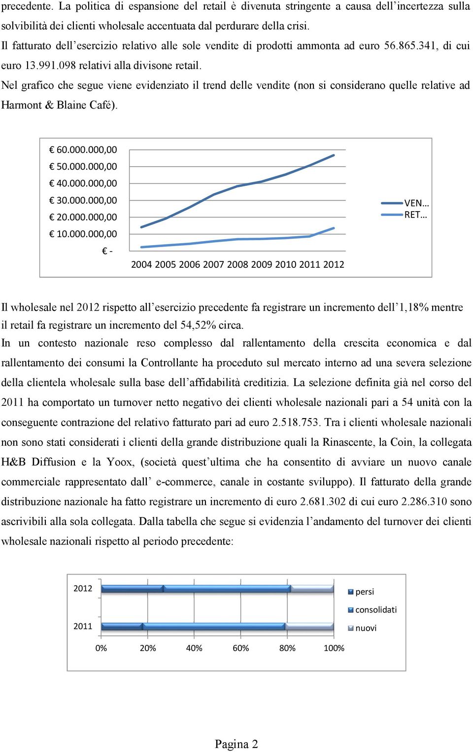 Nel grafico che segue viene evidenziato il trend delle vendite (non si considerano quelle relative ad Harmont & Blaine Café). 60.000.000,00 50.000.000,00 40.000.000,00 30.000.000,00 20.000.000,00 10.