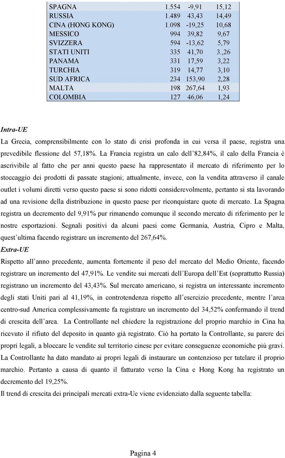 versa il paese, registra una prevedibile flessione del 57,18%.